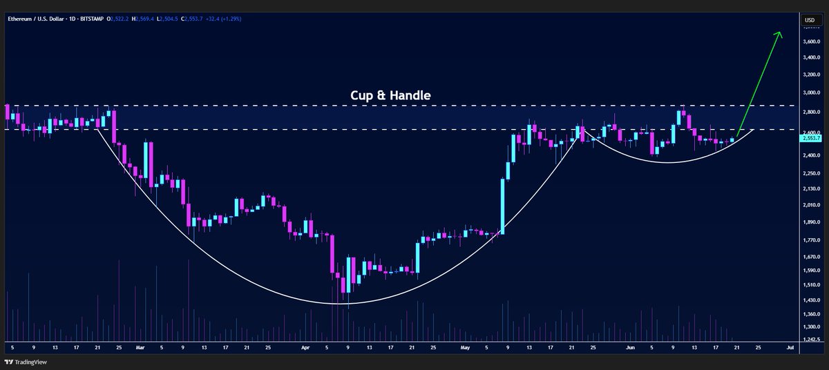 #ETH/USD is producing the cup &amp; handle formation on the daily timeframe💁‍♂️

Up we go if we break out of the one📈