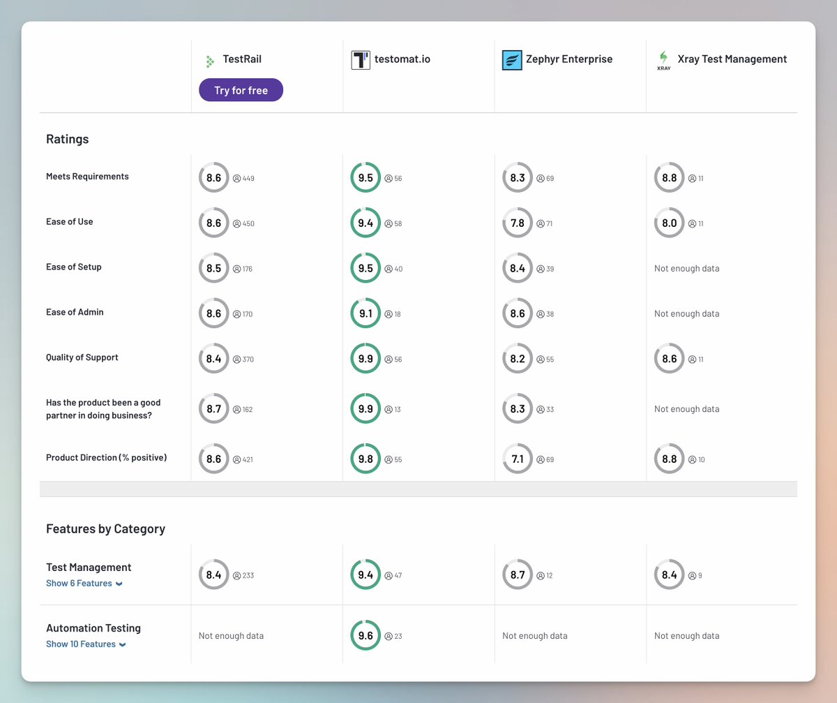 testomat.io (@testomatio) on Twitter photo Why <a href="/testomatio/">testomat.io</a> stand out from other test management tools?
Here is why ...
g2.com/compare/testra… Why <a href="/testomatio/">testomat.io</a> stand out from other test management tools?
Here is why ...
g2.com/compare/testra…