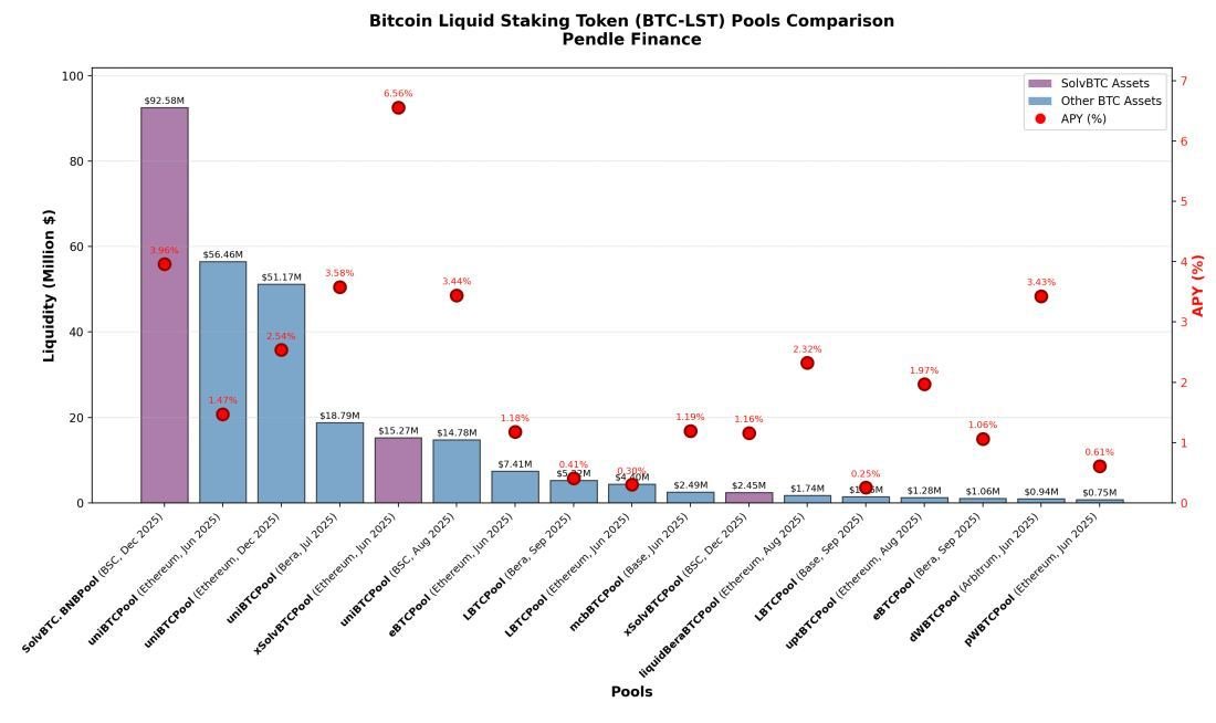 🌶️ 🌶️ Spicy! 

Solv Protocol’s BTC LST leads the Pendle LP with the highest liquidity and APY among BTC LST pools. 

Both SolvBTC.BNB and xSolvBTC stand out for their depth and higher yield than their competitors. 🤌 💰