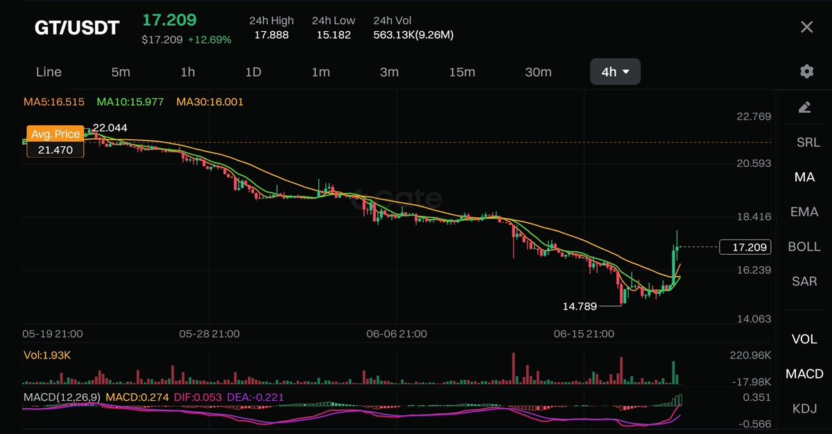Alima_dao88's tweet image. $GT looking solid after that bounce. Momentum picking up nicely here  &amp;amp; will be watching this move.

#GateToken #GT