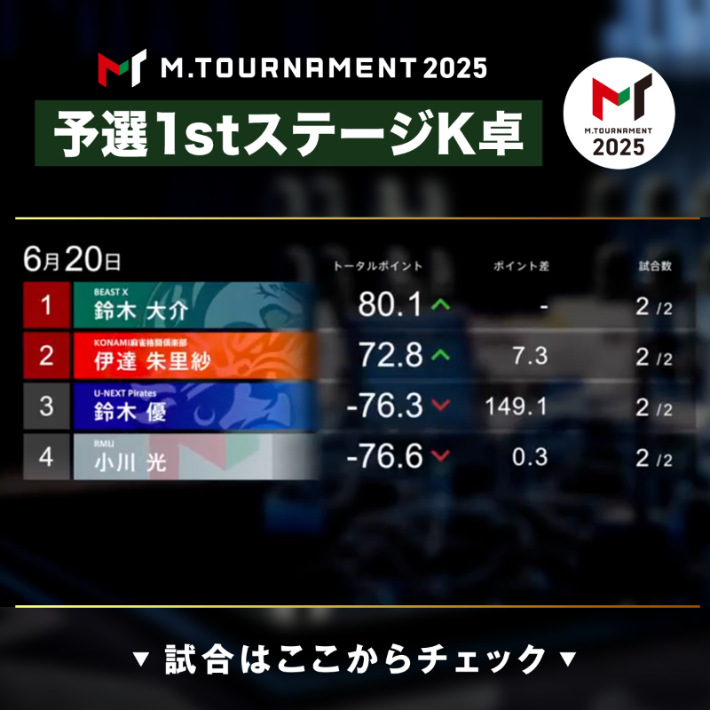 ◤#Mトーナメント 2025◢ 6/20(金) 予選1stステージK卓 【2回戦目結果