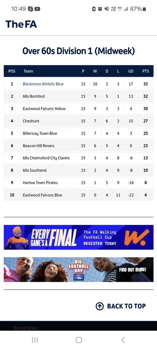 RWFootballClub's tweet image. Essex Walking Football League Over 60’s First Division. Still in with a shout at the title.