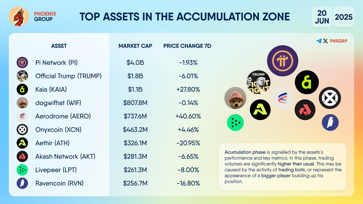TOP ASSETS IN THE ACCUMULATION ZONE $PI $TRUMP $KAIA $WIF $AERO $XCN $ATH  $AKT $LPT $RVN