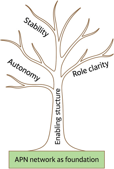 Robust networks and leadership support drive advanced practice nurse role sustainability #NPsLead#reserach#NP#leadership#global#impact 
ow.ly/sbh650W8WJy