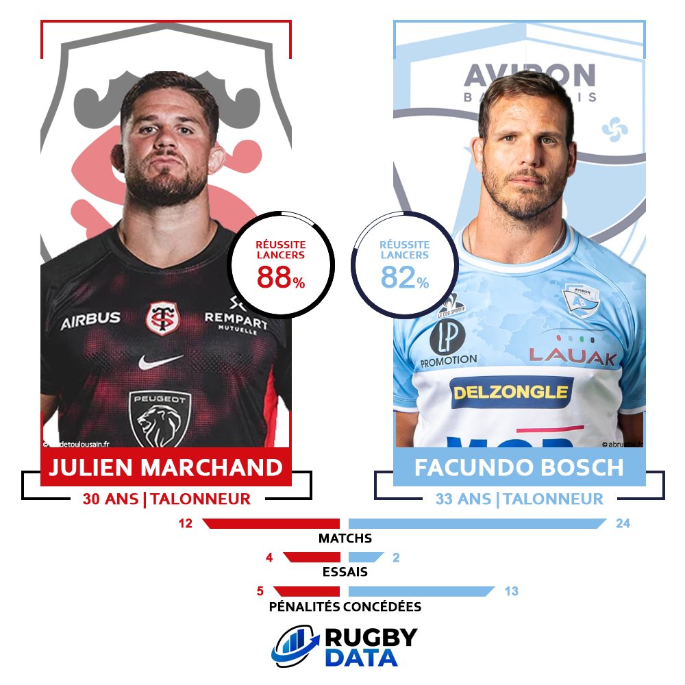 Rugby Data (@rugbydata0) on Twitter photo ๐ด ๐ง๐ผ๐๐น๐ผ๐๐๐ฒ - ๐๐ฎ๐๐ผ๐ป๐ป๐ฒ ๐ต
Un duel de talonneurs ร suivre ce soir entre Julien #Marchand et Facundo #Bosch ๐ฅ
๐ฏ 88% de rรฉussite aux lancers en Top 14 cette saison pour le joueur du <a href="/StadeToulousain/">Stade Toulousain</a>
๐ L'Argentin de <a href="/avironrugbypro/">Aviron Bayonnais</a> a disputรฉ 24 matchs de ๐ด ๐ง๐ผ๐๐น๐ผ๐๐๐ฒ - ๐๐ฎ๐๐ผ๐ป๐ป๐ฒ ๐ต
Un duel de talonneurs ร suivre ce soir entre Julien #Marchand et Facundo #Bosch ๐ฅ
๐ฏ 88% de rรฉussite aux lancers en Top 14 cette saison pour le joueur du <a href="/StadeToulousain/">Stade Toulousain</a>
๐ L'Argentin de <a href="/avironrugbypro/">Aviron Bayonnais</a> a disputรฉ 24 matchs de