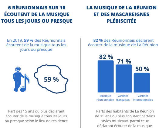 🗓️Demain, c’est la fête de la musique
Saviez-vous que les styles musicaux réunionnais et des Mascareignes rencontraient un large public sur l’île ?   Pour en savoir plus : 
 👉insee.fr/fr/statistique…