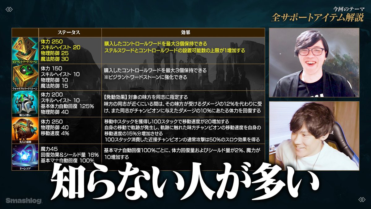 【🆙新着動画】

今回は全サポートアイテムを解説していただきました👀🔥
後編はコアアイテムの解説です！

📺【全アイテム解説】全サポートアイテム解説後編！元プロ目線の考え・選び方を徹底解説 
youtu.be/OW_wJi9VCJo?si…

🎙️キャスト
Enty <a href="/enty925/">えんてぃ / Enty</a>
Day1 <a href="/Day1week/">Day1 / ワタル 🐧🏹</a>

#LoL