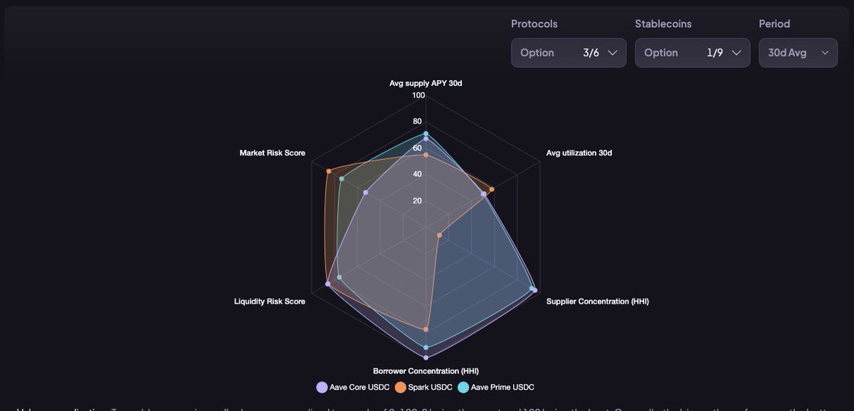 Risk 👏 Adjusted 👏 Yield 👏
Because "returns" aren't the whole story.