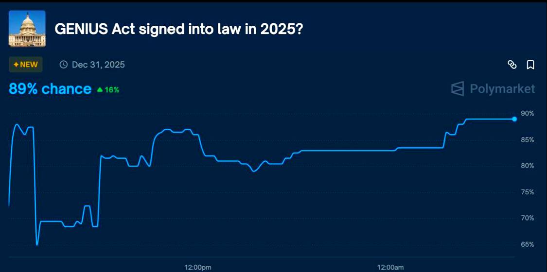 Polymarket users are pricing in an 89% probability that the #stablecoin-focused GENIUS Act will become law in 2025.