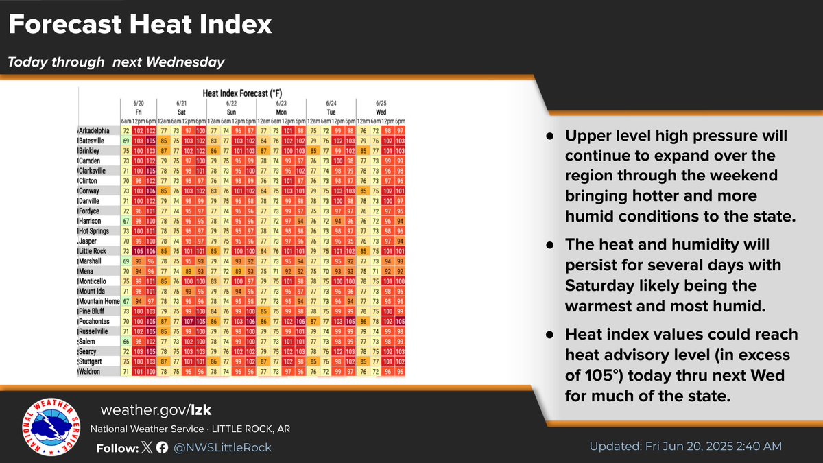 Hot and humid conditions begin today and persist through at least the middle of next week throughout Arkansas.  A Heat Advisory  will go  in effect over portions of C, E, NC, SE &amp; SW Arkansas from 11 AM thru 8 PM today.   #arwx