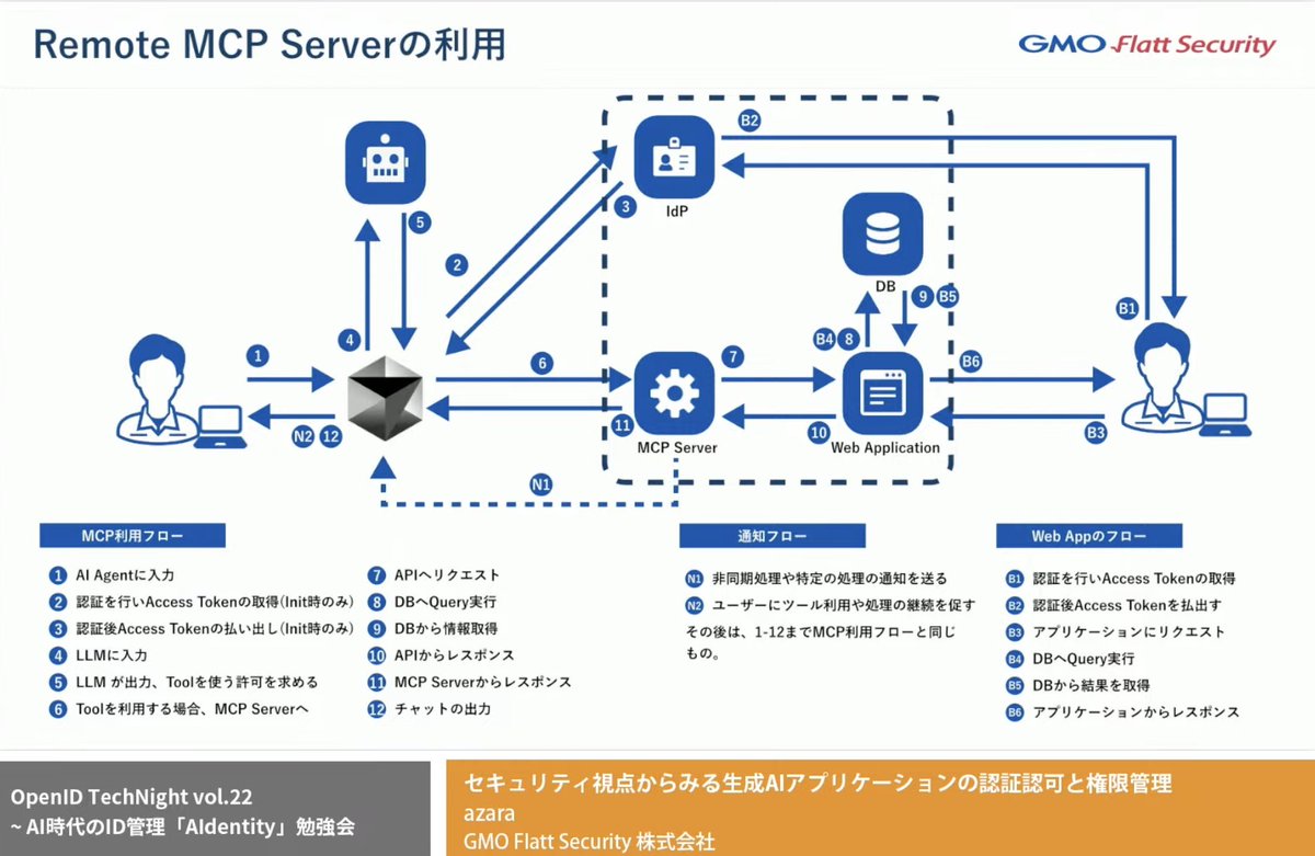 _nat's tweet image. Remote MCP Server での活用
#openidtechnight