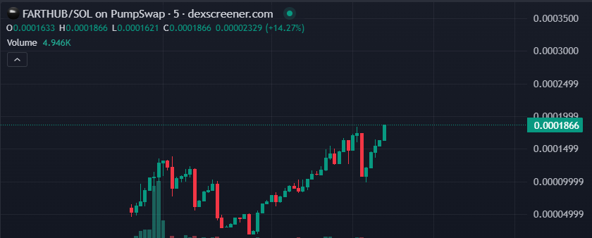fart_hub's tweet photo. $FARTHUB new ATH 📈
https://t.co/1ME1yzjN9e https://t.co/Fhh6S0q7KV