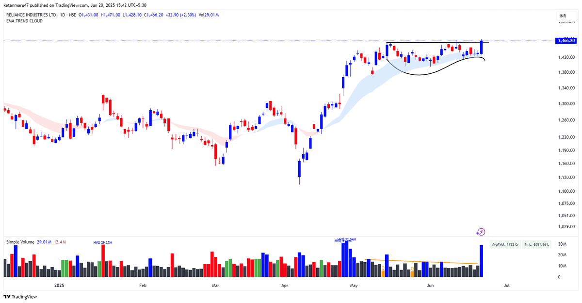 KetanMaruu's tweet photo. #Reliance | Simple &amp; Clean Breakout 📈
Low volume consolidation ✅
Strong structure ⚙️
Ideal for futures &amp; large-cap traders 💼   
                              
#BreakoutStock  #StockMarketIndia 
#largecap #Nifty50 https://t.co/vNV6981bHa