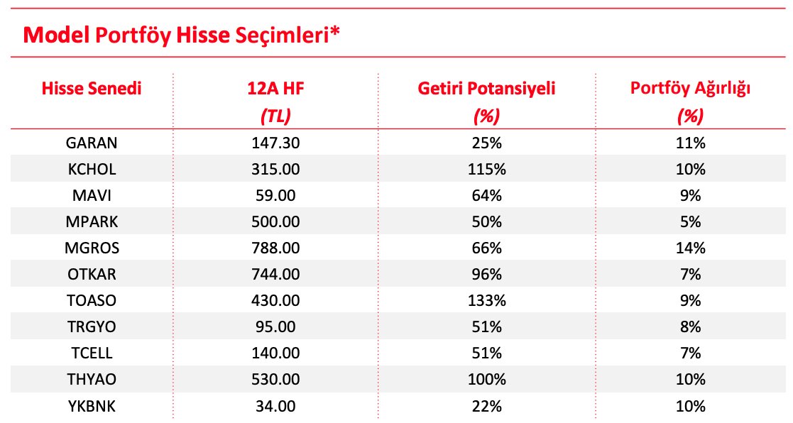 🎯 Ak yatırım model portföy 

🔸#garan 🔸#kchol 🔸#mavı 🔸#mpark
🔸#mgros 🔸#otkar 🔸#toaso 🔸#trgyo
🔸#tcell 🔸#thyao 🔸#ykbnk