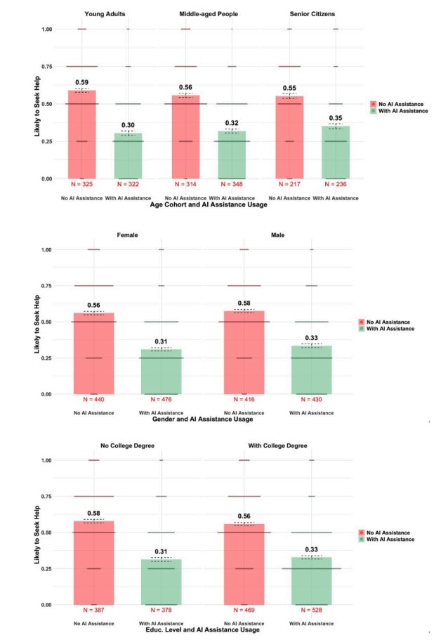Catherine Chen (@catherinetychen) on Twitter photo ⛳️New Pub⛳️
Are patients ready for AI-assisted diagnosis? In our new <a href="/jmirpub/">JMIR Publications</a> paper, we found that mentioning AI use reduces trust in doctors and the intention to seek care -- across all demographics and partisanship.
🧵Read here: jmir.org/2025/1/e66083
#AIethics #healthcare ⛳️New Pub⛳️
Are patients ready for AI-assisted diagnosis? In our new <a href="/jmirpub/">JMIR Publications</a> paper, we found that mentioning AI use reduces trust in doctors and the intention to seek care -- across all demographics and partisanship.
🧵Read here: jmir.org/2025/1/e66083
#AIethics #healthcare