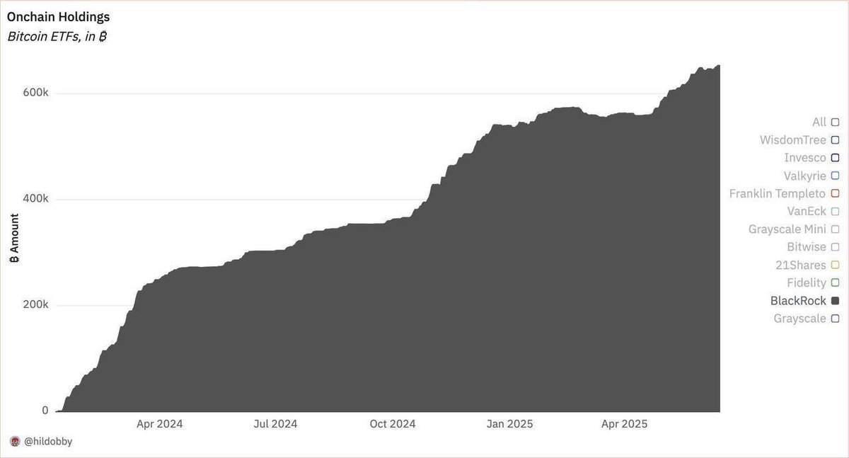 🔥 GÜNCELLEME: #BlackRock  artık #ETF 'si aracılığıyla tüm #Bitcoin 'lerin %3'ünü elinde tutuyor.