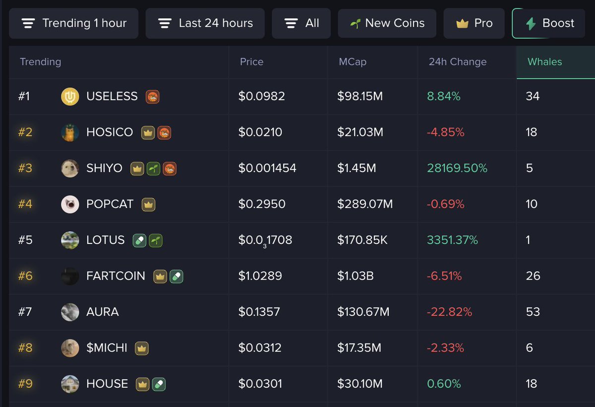 For the first time in MobyScreener.com history - we have three <a href="/bonk_fun/">letsBONK.fun</a> coins at the top of our trending leaderboard‼️

- USELESS
- $HOSICO
- $SHIYO

Call this "Bonk Guy was right" <a href="/theunipcs/">Unipcs (aka 'Bonk Guy') 🎒</a>