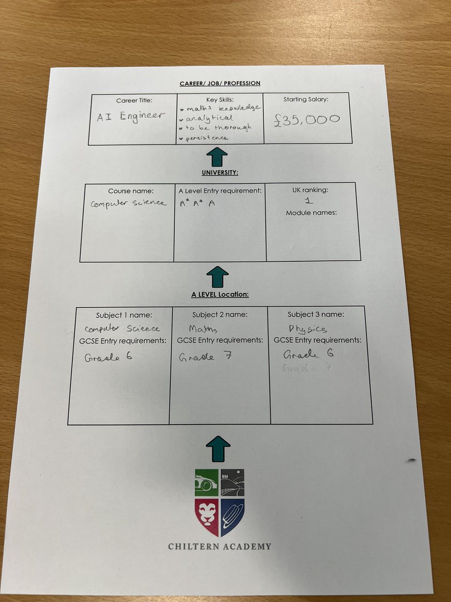 ChilternMMA's tweet image. ‘The clearest path forward starts with planning your destination.’ 🚏

This week, our MMA students began mapping their aspirational career journeys ✨, using their newly acquired knowledge from the weekly guest speakers to shape their next steps! 

#FutureReady #Careers