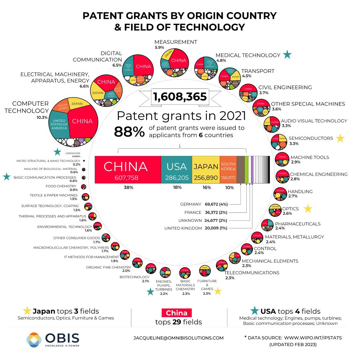 The best way to measure real R&amp;D? -Look at global patents.

1.6 million patents.
88% came from just 6 countries.
China: 38%, topping 29 fields.
India? Nowhere on the map.

The innovation race is on- and we need to move fast.