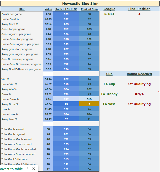 Well we couldn't travel much further...from the Channel islands to <a href="/nbsfc2018/">Newcastle Blue Star FC</a> and a look at their 24/25 numbers in the <a href="/EbacNorthernLge/">Ebac Northern Football League</a> Division 1.

It was a good season which ultimately ended in the disappointment of missing out on promotion via the play-offs, but a 4th place