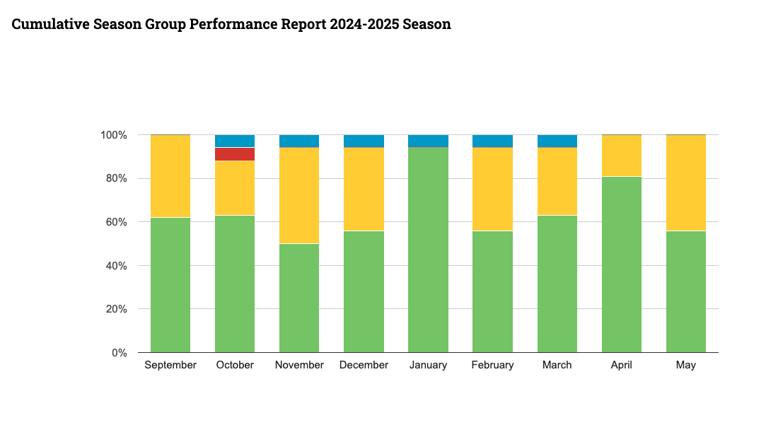 GroupForage's tweet image. We've just posted the season's final results for maize testing in May with 56% of the laboratories achieving an A grade and the remainder a B. Full season results faagroup.co.uk/performance/gr…