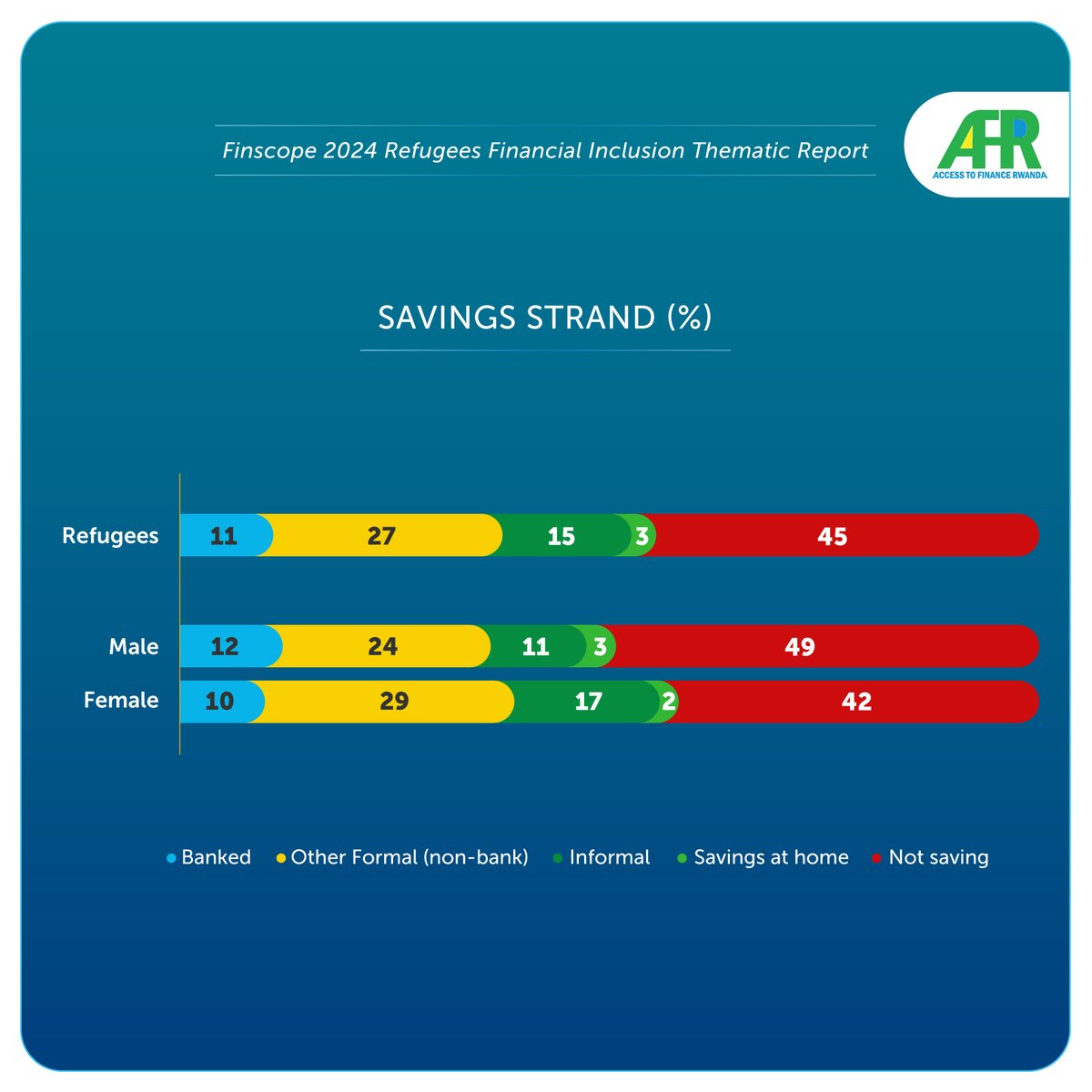 10% of refugees save their money with banks, while 27% save with other formal non-bank institutions. A higher proportion of females (58%) engage in saving or setting money aside, compared to 51% of males.