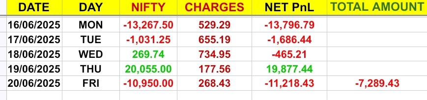 TradeRider_Ind's tweet image. June #3nd #week #TotaPnL closed #Red with -7289.43 ❤️