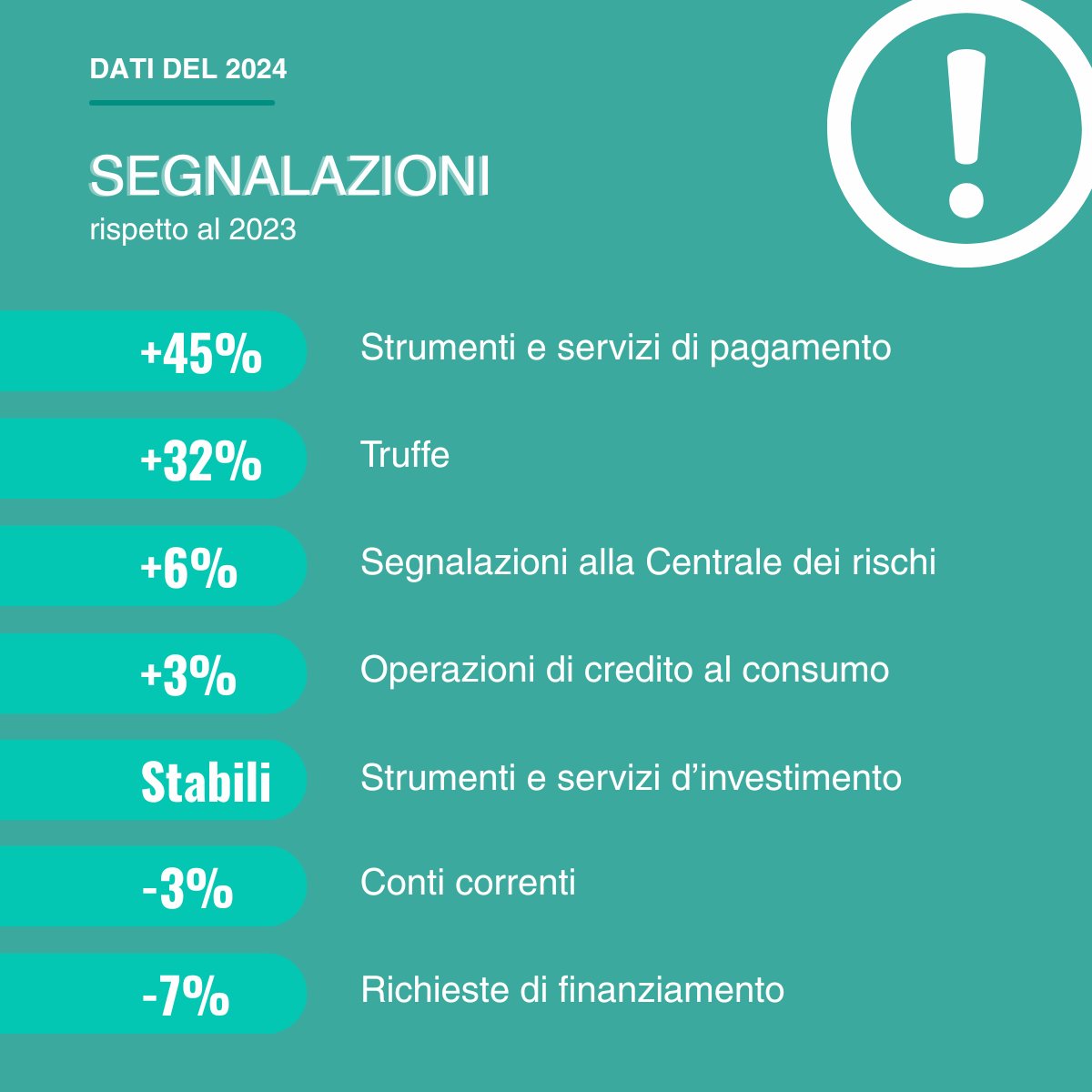 🛡️ Tutelare i clienti è una priorità. Nel 2024 la Banca d'Italia ha ricevuto oltre 11.800 #esposti da parte dei clienti delle banche e delle finanziarie.
✅ Il 54% degli esposti trattati è stato accolto in via totale o parziale.
📈 In aumento le segnalazioni su carte, bonifici e