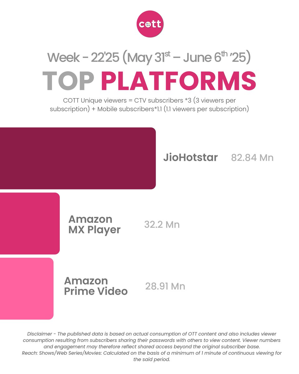 COTT (@chrome_ott) on Twitter photo "<a href="/JioHotstar/">JioHotstar</a>" had the highest reach with 82.84 Mn unique viewers followed by “<a href="/amazonMXPlayer/">Amazon MX Player</a>” & "<a href="/PrimeVideo/">Prime Video</a>” with 32.2 Mn and 28.91 Mn unique viewers respectively.
📌 For in-depth OTT analytics & audience insights, Contact - forms.gle/PLnsyUuvgg1on9…
_
#COTT , #OTT, #Data "<a href="/JioHotstar/">JioHotstar</a>" had the highest reach with 82.84 Mn unique viewers followed by “<a href="/amazonMXPlayer/">Amazon MX Player</a>” & "<a href="/PrimeVideo/">Prime Video</a>” with 32.2 Mn and 28.91 Mn unique viewers respectively.
📌 For in-depth OTT analytics & audience insights, Contact - forms.gle/PLnsyUuvgg1on9…
_
#COTT , #OTT, #Data