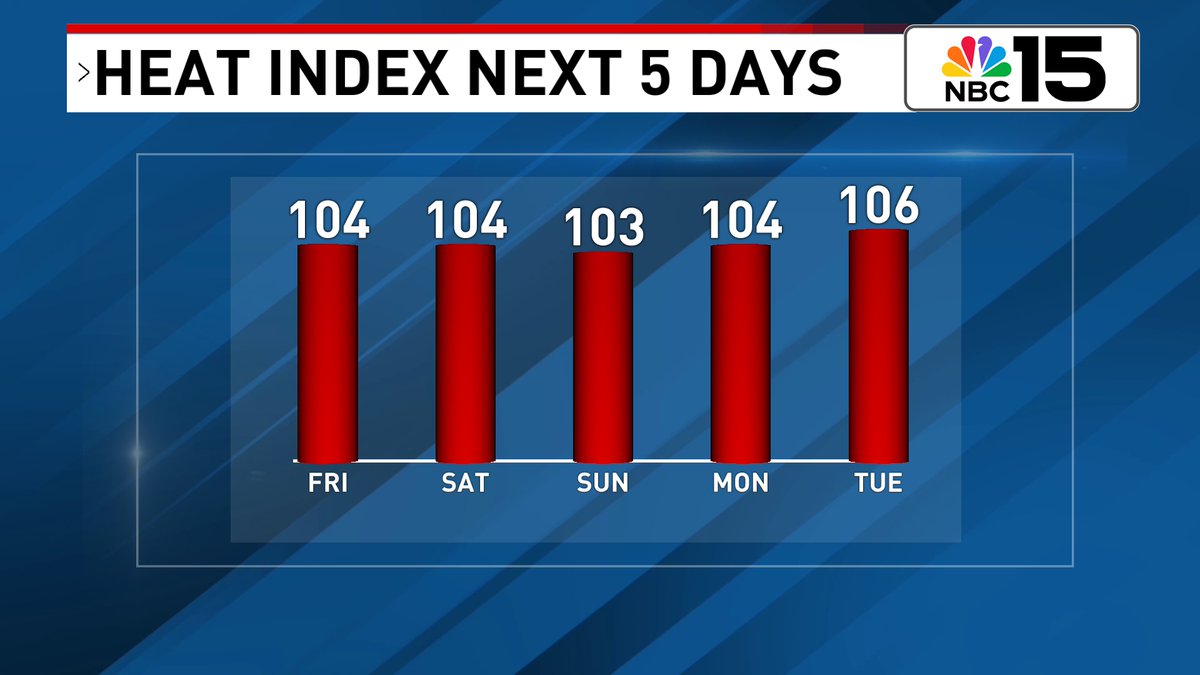 KellyFosterWX's tweet image. It'll feel like the first day of #summer 🍧🏖as highs surge into the low to mid 90s! Add in the humidity &amp;amp; heat index values will spike closer to 105 🥵♨with a chance some get closer to 110 #stayhydrated #takeiteasy @mynbc15 mynbc15.com/weather