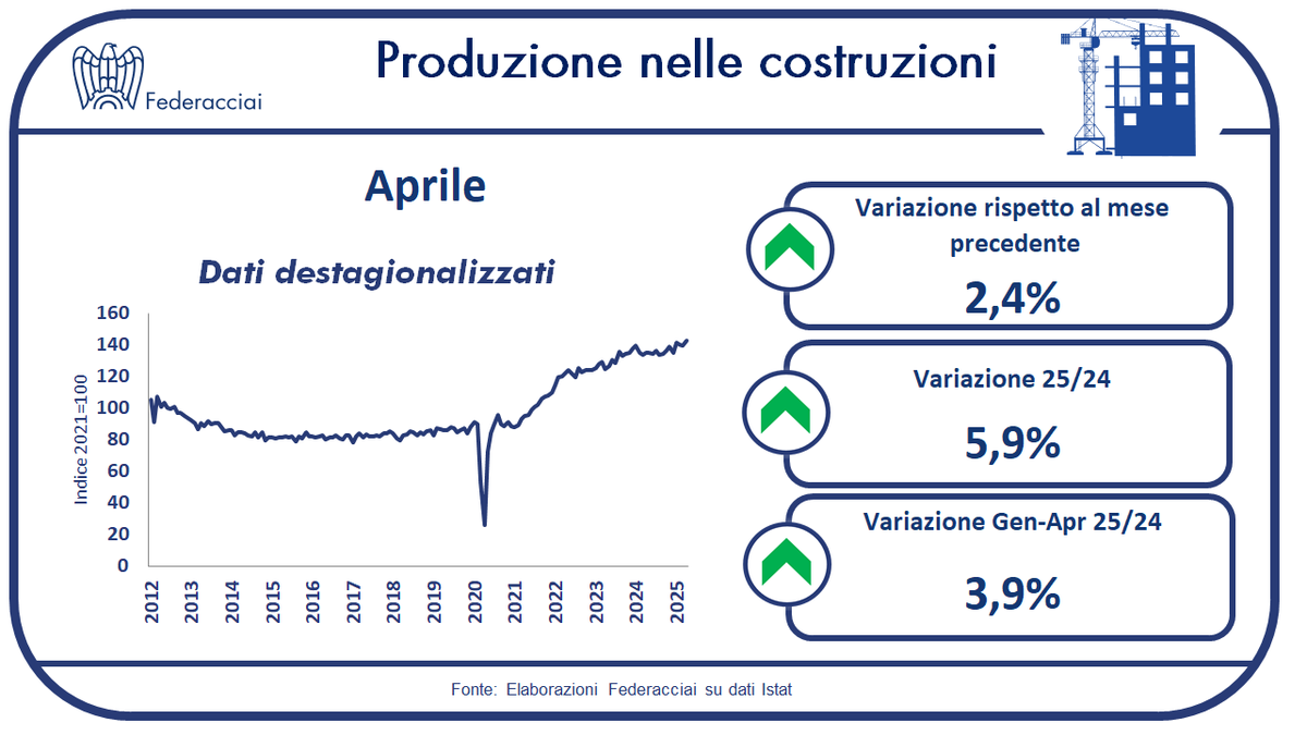 🏡 Ad aprile prosegue la crescita delle costruzioni: +2,4% su marzo e +5,9% su base annua.
Nei primi quattro mesi dell'anno il comparto ha consolidato un incremento del 3,9% rispetto allo stesso periodo del 2024.

#Federacciai #ISTAT