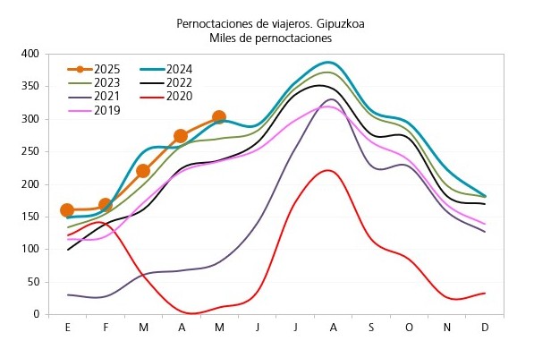 #DeUnVistazo

🔵 Sector Turístico. Datos de mayo de 2025 🔵 

👉 La ocupación hotelera se situó en mayo en el 64,9. 
El grado de ocupación hotelera se situó en mayo en el 64,9% por plazas y en el 75,3% por habitaciones. La ocupación por plazas retrocedió -0,9 puntos respecto al