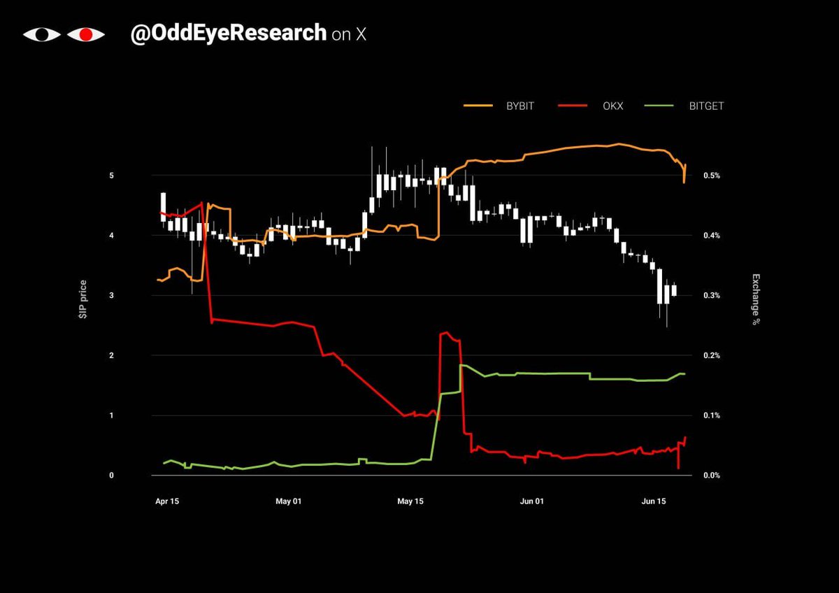OddEyeResearch's tweet photo. Somebody orchestrated a coordinated outflow of $IP from exchanges right before the pump, and now that somebody is depositing back to exchanges...

Wonder who's selling? @StoryProtocol https://t.co/R8SelLtyNV