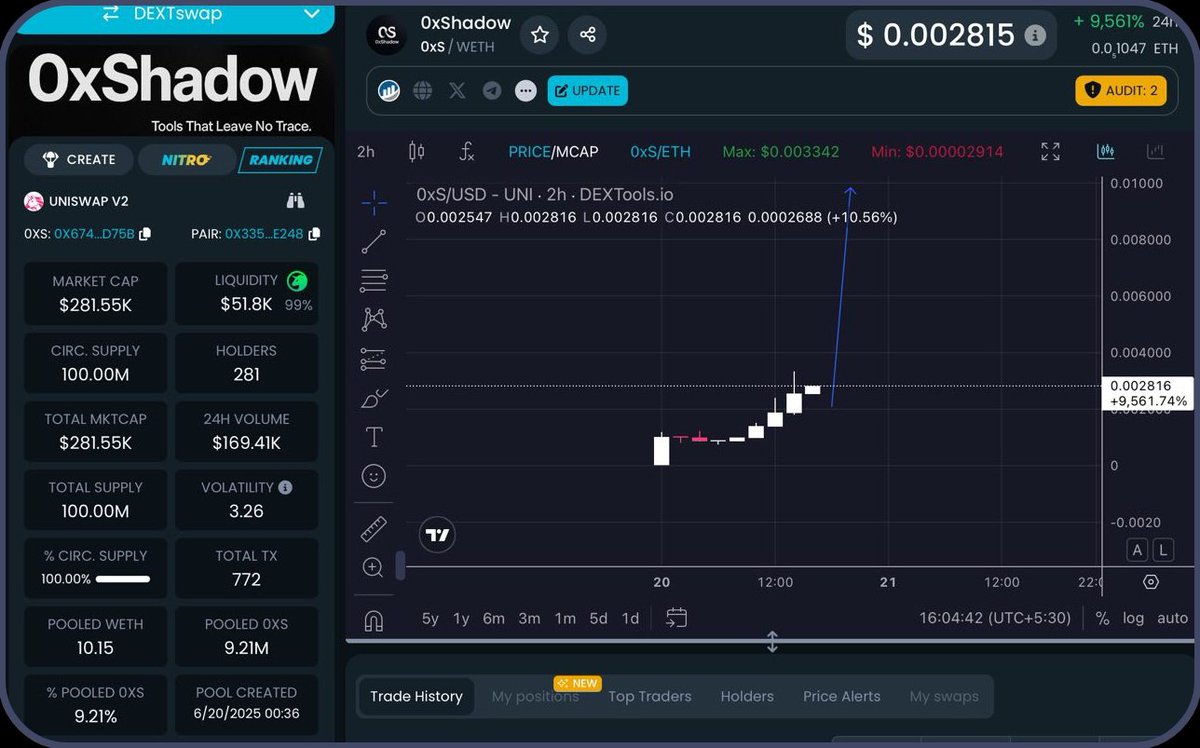 #0XS is getting real interesting.

ShadowVault drops today, another strong addition to the #privacy stack that could shift the entire momentum up a gear.

Missed Privix? <a href="/ZeroXShadowETH/">0xShadow</a>
might just be your second shot.

3X from the original post, and my eyes are on that milli