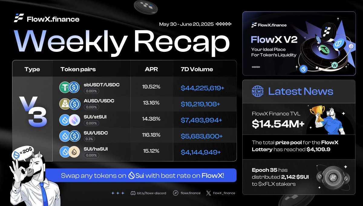 FlowX Finance 🦓 (@flowx_finance) on Twitter photo 📰 Stay updated with the latest from FlowX Weekly Recap (May 30 - June 20, 2025)!
Key updates:
✅ FlowX Finance TVL: $14.54M+
🚀 Epoch 35 has distributed 2,142 $SUI from FlowX protocol fees to $xFLX stakers
✨ FlowX V3 data is now live on <a href="/GeckoTerminal/">GeckoTerminal</a>
🔥 The total prize 📰 Stay updated with the latest from FlowX Weekly Recap (May 30 - June 20, 2025)!
Key updates:
✅ FlowX Finance TVL: $14.54M+
🚀 Epoch 35 has distributed 2,142 $SUI from FlowX protocol fees to $xFLX stakers
✨ FlowX V3 data is now live on <a href="/GeckoTerminal/">GeckoTerminal</a>
🔥 The total prize