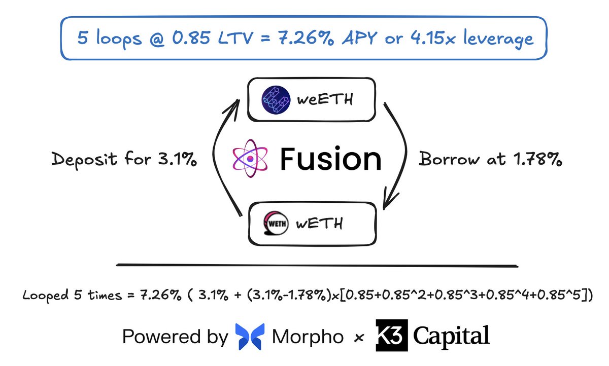 🔥 Meet the <a href="/ipor_io/">IPOR Labs</a> Fusion ⚛️ weETH "Loop-de-Loop"

🔹 Earning ≈7% APY from 5x <a href="/ether_fi/">ether.fi</a> weETH/wETH recursive borrowing on <a href="/MorphoLabs/">Morpho 🦋</a> x @Unichain at 90% LTV
🔹 Isolated &amp; fundamental oracles
🔹 Native restaking + $MORPHO + $USDC + $ETHFI
🔹 Single deposit, auto-compounding
👇