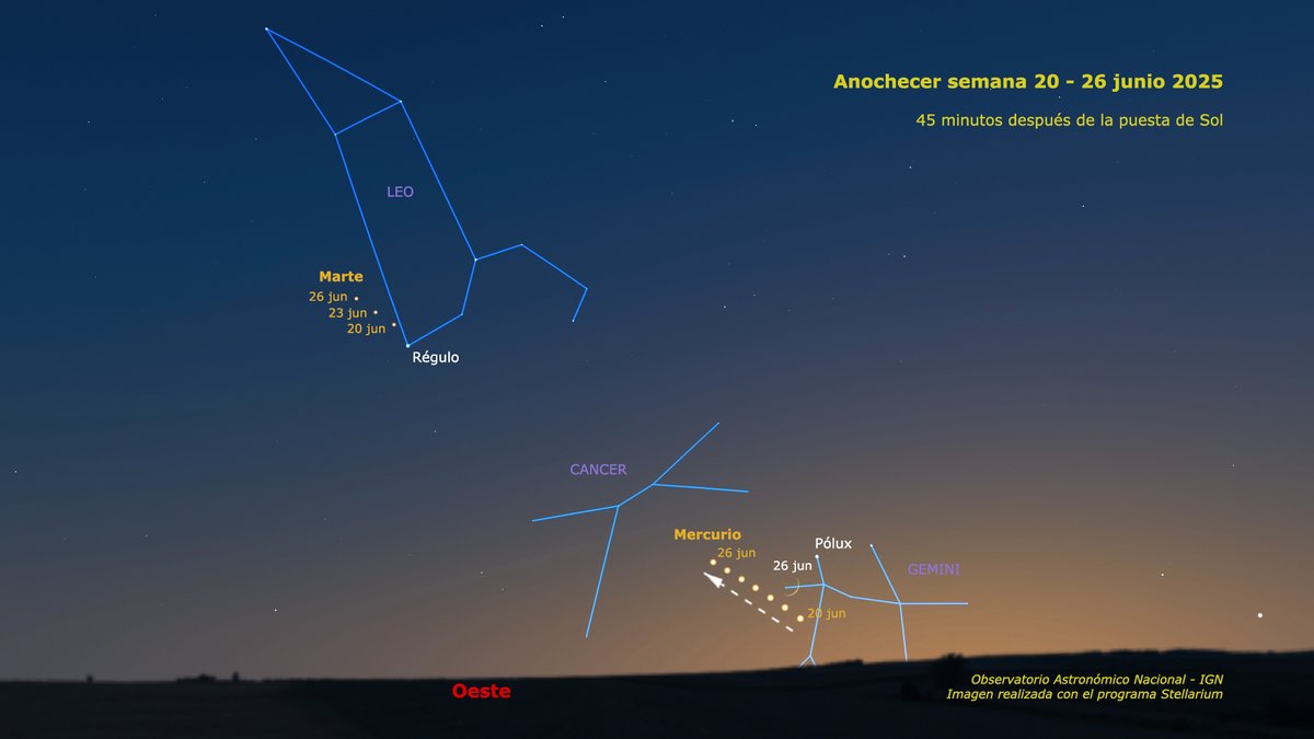 Si miras hacia el oeste al anochecer esta semana, podrás ver a Mercurio cerca del horizonte. El día 24 estará casi alineado con Cástor y Pólux, y el 26 lo verás en compañía del fino creciente lunar. Más arriba y a la izquierda, Marte se va alejando lentamente de Régulo en Leo.