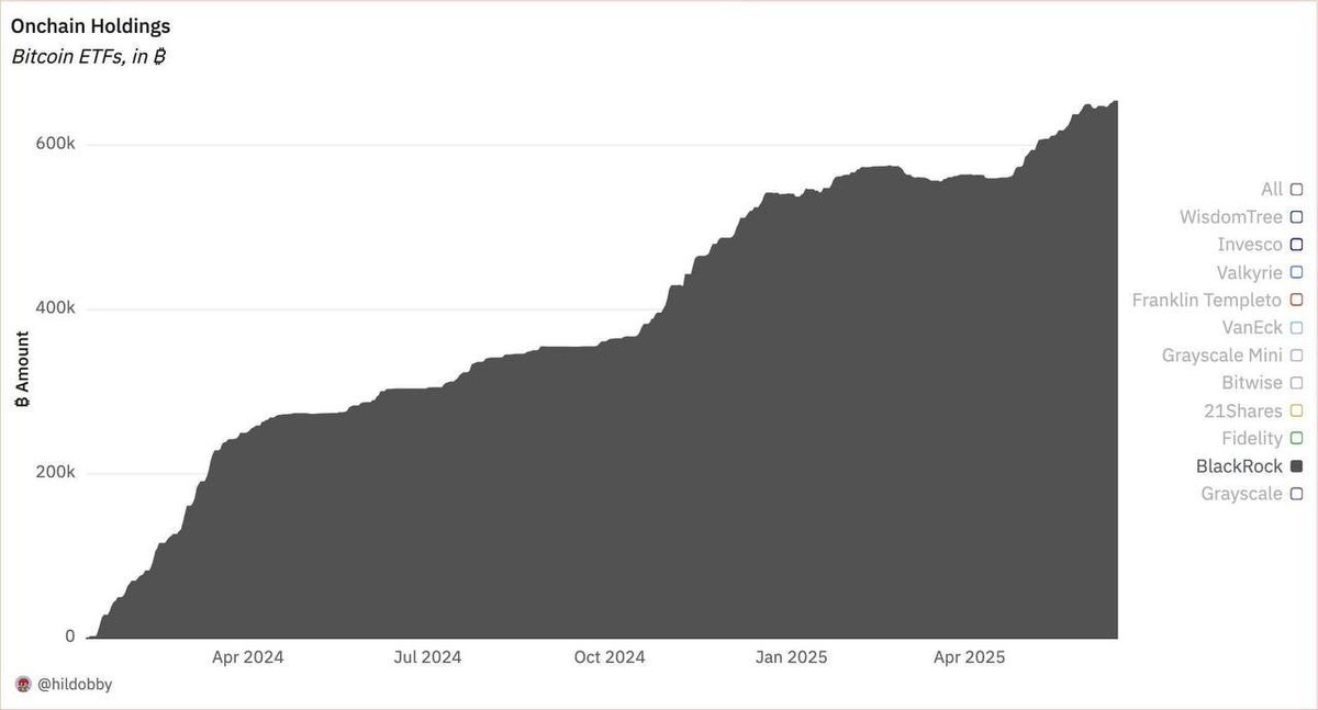BlackRock now holds 3% of all #Bitcoin through its ETF.
