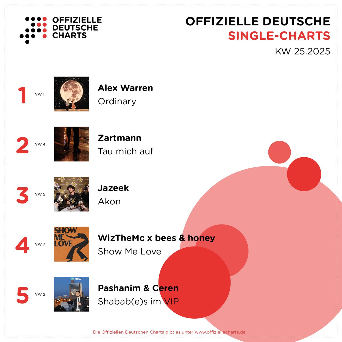 Alex Warren gibt Führung der Single-Charts nicht aus der Hand.