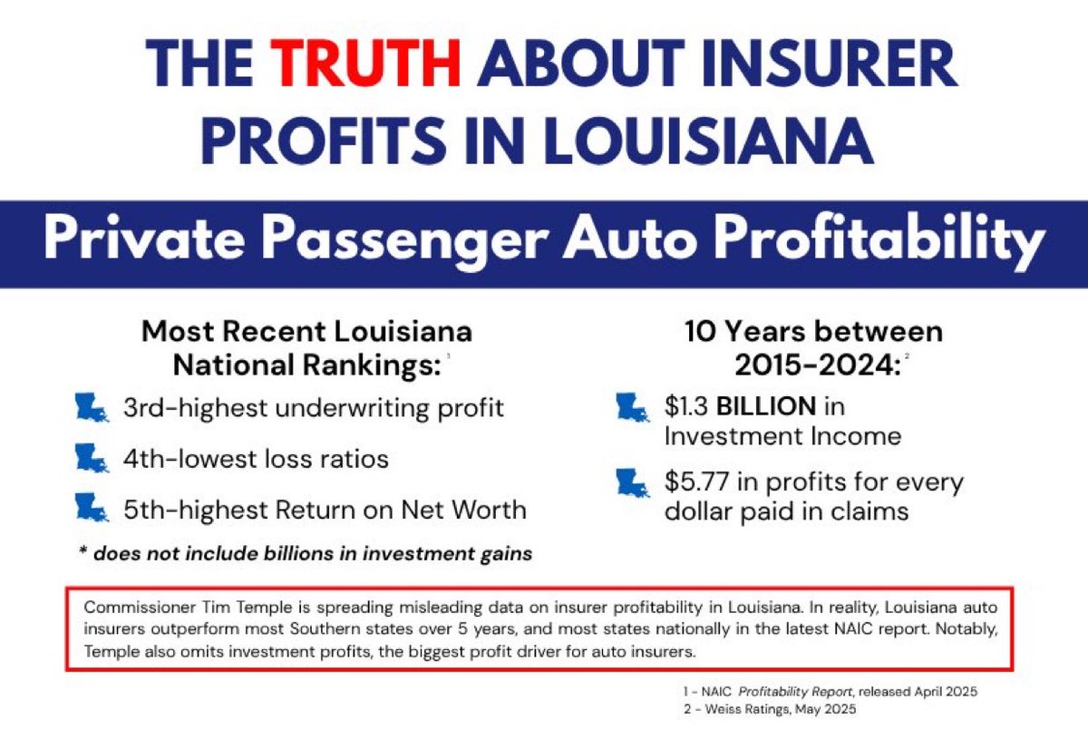 Real Reform Louisiana (@realreformla) on Twitter photo The truth about insurer profits in Louisiana ⬇️
Auto insurers operating in LA were 3rd most profitable in most recent NAIC report. According to <a href="/WeissRatings/">Weiss Ratings LLC</a>, between 2015-2024 they made $1.3B in investments—or $5.77 for every dollar lost in underwriting. #LaLege #LaGov The truth about insurer profits in Louisiana ⬇️
Auto insurers operating in LA were 3rd most profitable in most recent NAIC report. According to <a href="/WeissRatings/">Weiss Ratings LLC</a>, between 2015-2024 they made $1.3B in investments—or $5.77 for every dollar lost in underwriting. #LaLege #LaGov