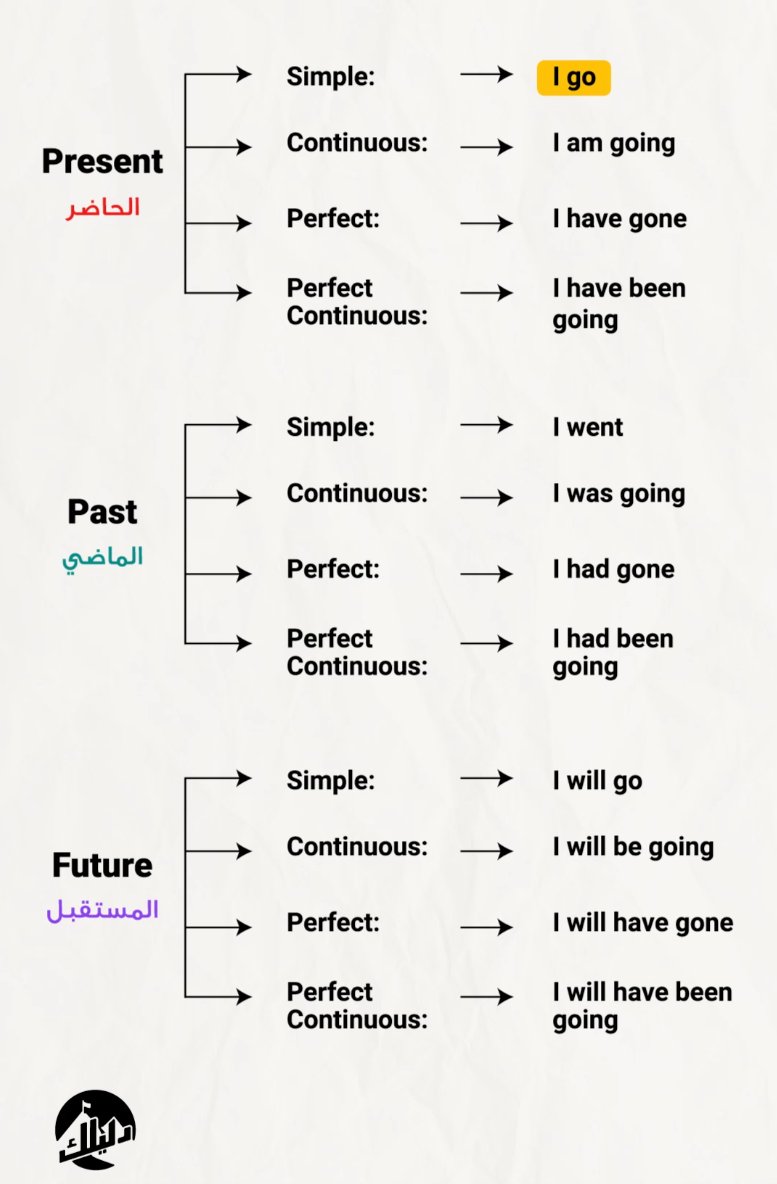الفرق بين الازمنة الاساسية بالانجليزي لاختبار الستيب 💯