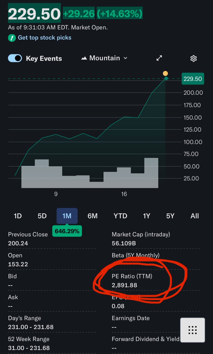 MiguelArmaza's tweet image. Listen, I want Circle  ($CRCL) to succeed and I like the company, but a PE Ratio of 2,900x is just ridiculous and meme stock territory.