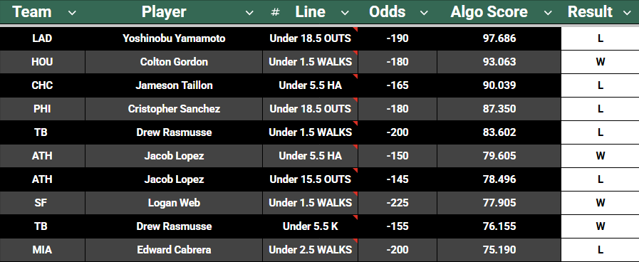 PropScoreApp's tweet photo. Pitcher unders Model which i posted for free yesterday on here and discord goes 4-6, so I owe you guys another Algo sheet til it's a winner https://t.co/5fNSS9JpmP