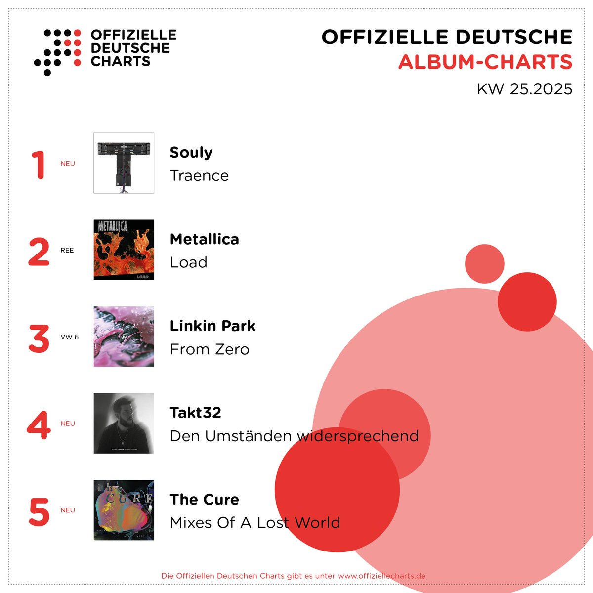 Souly versetzt Album-Charts in "Traence". Metallica bringen Neuauflage von "Load" auf Platz 2 unter. Und Linkin Park profitieren von Deutschland-Konzerten.