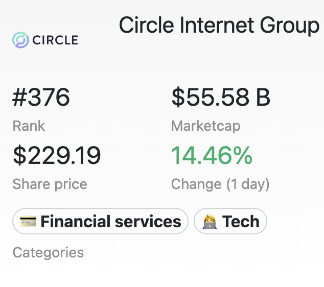 Easy arbitrage opportunity with this new crypto company that IPO'd 2 weeks ago

You can buy the crypto version of their stock for $1 and then exchange it for the one listed on NYSE which is currently priced at $229

It's a tedious process so barely anyone is doing it but I expect