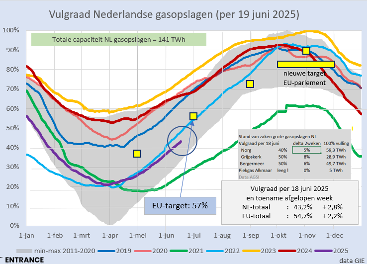 Het advies van de Mijnraad over het nut van (gevulde) gasopslagen heeft nog niet geleid tot acties. 
De piekgasinstallatie Alkmaar is zelfs nog steeds helemaal leeg. Ook wat betreft de rest lopen NL (en EU) sterk achter bij voorgaande jaren.
#grafiekvandedag