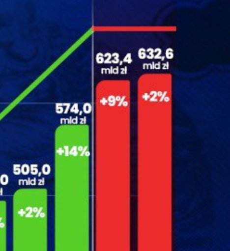 Dariusz Standerski (@dstanderski) on Twitter photo <a href="/MorawieckiM/">Mateusz Morawiecki</a> Tania manipulacja. +2% za PiS na zielono i super, za Koalicji 15X to już na czerwono. <a href="/MorawieckiM/">Mateusz Morawiecki</a> Tania manipulacja. +2% za PiS na zielono i super, za Koalicji 15X to już na czerwono.