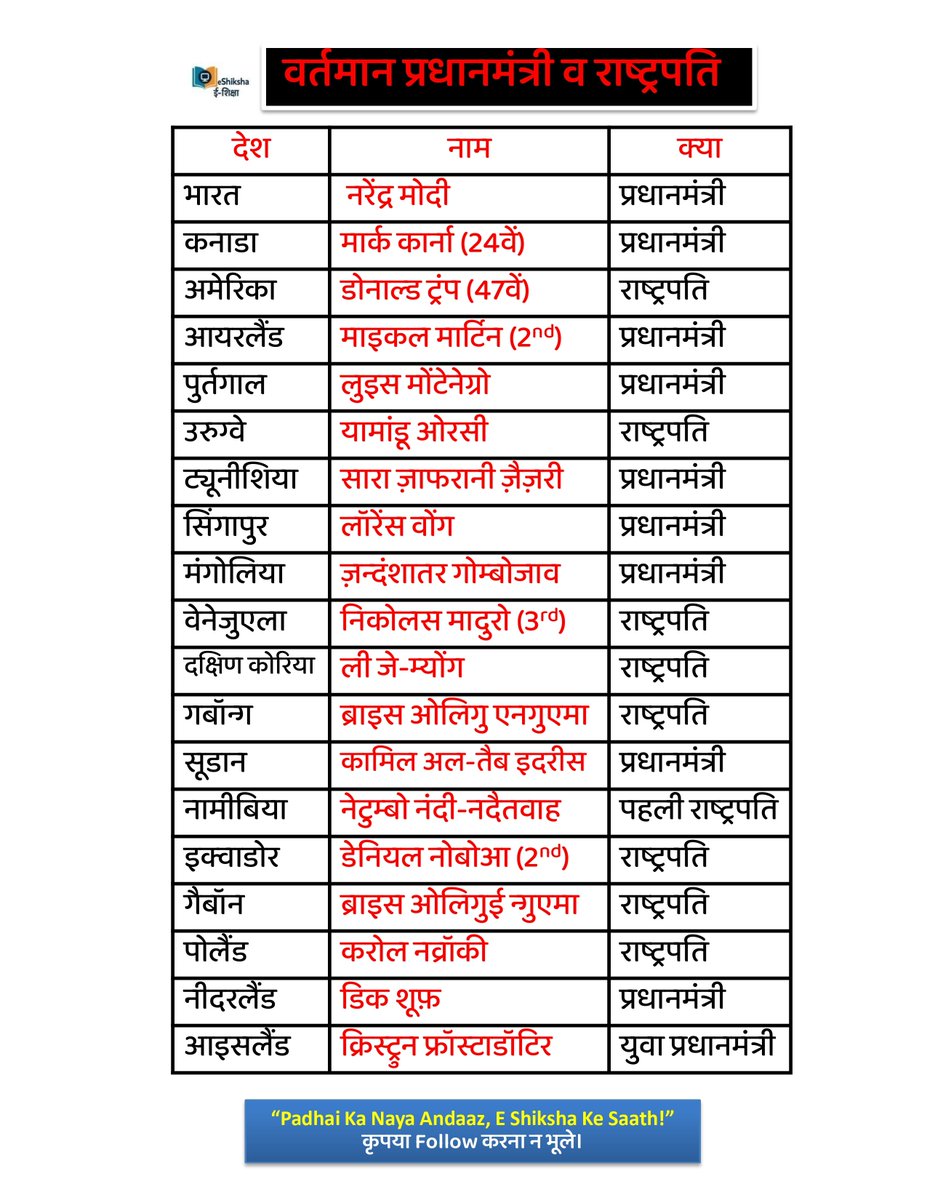 eexam247's tweet photo. 📘 वर्तमान में प्रधानमंत्री और राष्ट्रपति

🎯 प्रतियोगी परीक्षाओं के लिए महत्वपूर्ण प्रश्न 

📌 Tag:
#CurrentAffairs #DailyGK #EShiksha #PDFNotes #UPSC #SSC #RailwayExam #QuizTime https://t.co/elPnFO7yte