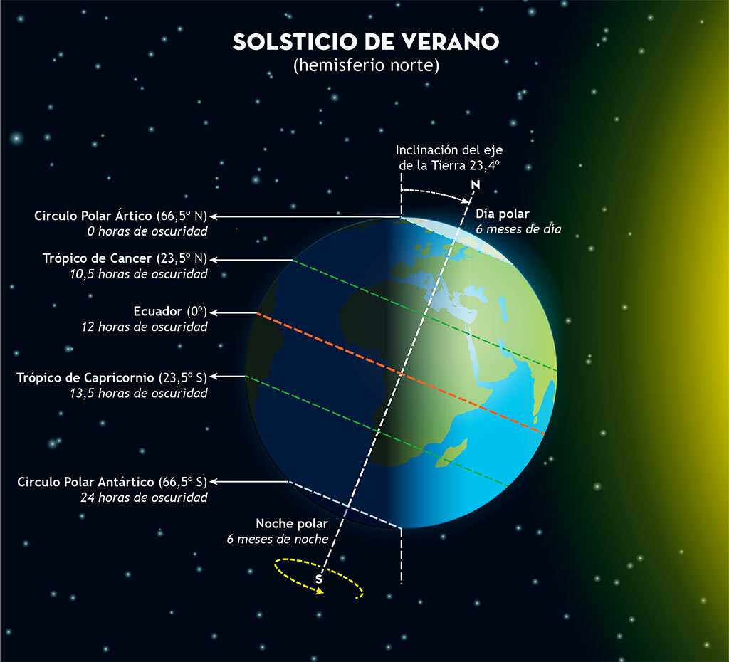 Hoy día 21 a las 04:42 hora peninsular ha comenzado el verano en el hemisferio norte (invierno en el sur). Tendrá una duración de 93,65 días, y será la estación más larga del año porque durante ella la Tierra se encuentra en la parte más alejada del Sol de su órbita elíptica.