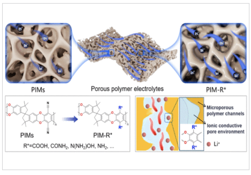 "The Regulation of Ion Transport Microenvironment in Micropores to Precisely Construct Porous Polymer Electrolytes for Solid-State Lithium–Metal Batteries"

Read it here 🔗 go.acs.org/cKT